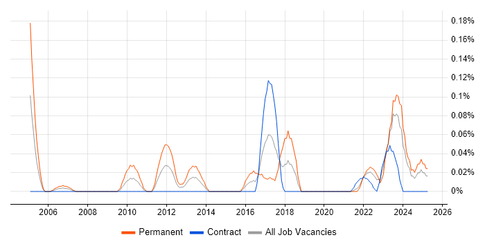 Job vacancy trend for Econometrics in Scotland Job vacancy trend for Econometrics in Scotland
