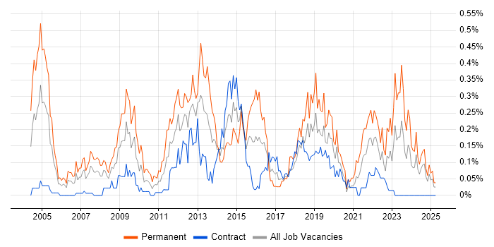 Job vacancy trend for Economics in Scotland Job vacancy trend for Economics in Scotland