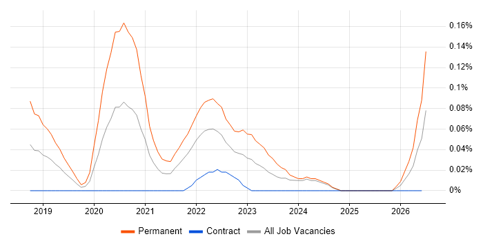 Edge Computing job vacancy trend in Scotland