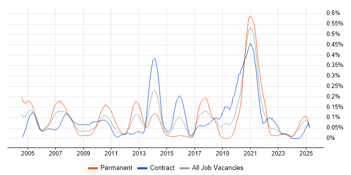 Job vacancy trend for EDI in Scotland Job vacancy trend for EDI in Scotland