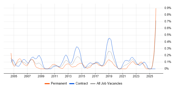 1st/2nd Line Support job vacancy trend in Edinburgh
