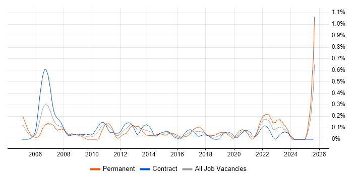 Job vacancy trend for 1st Line Support Analyst in Edinburgh