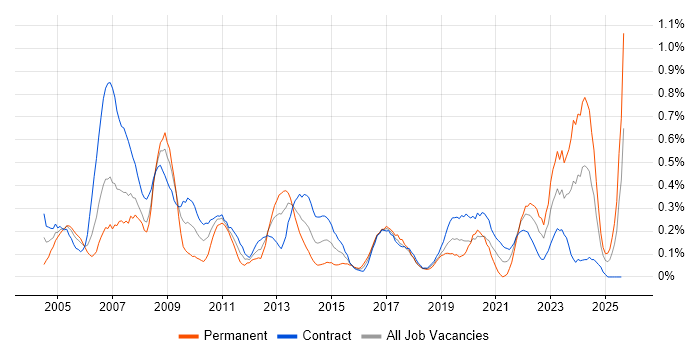 Job vacancy trend for 1st Line Support in Edinburgh