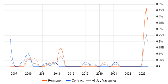 2nd/3rd Line Support Analyst job vacancy trend in Edinburgh