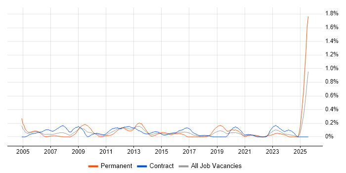 Job vacancy trend for 2nd/3rd Line Support in Edinburgh