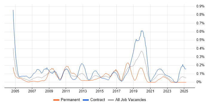 Job vacancy trend for 2nd Line Desktop Support in Edinburgh Job vacancy trend for 2nd Line Desktop Support in Edinburgh