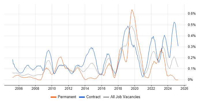 Job vacancy trend for 2nd Line Engineer in Edinburgh Job vacancy trend for 2nd Line Engineer in Edinburgh