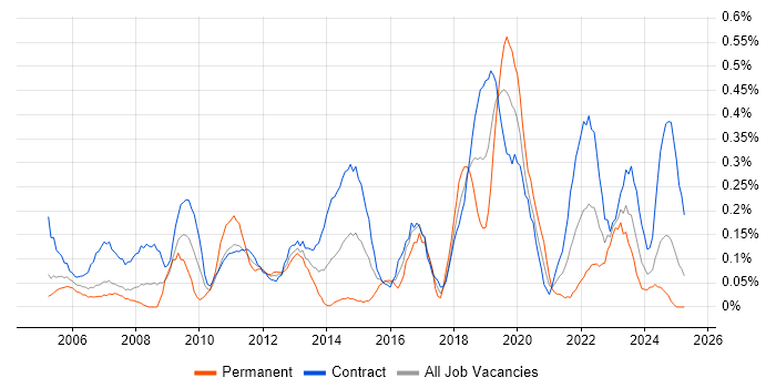 Job vacancy trend for 2nd Line Support Engineer in Edinburgh Job vacancy trend for 2nd Line Support Engineer in Edinburgh