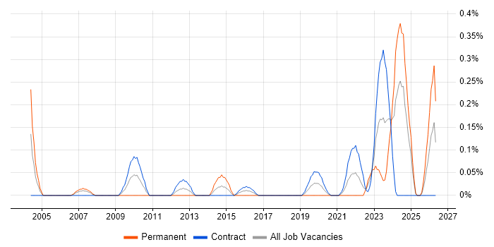 2nd Line Support Technician job vacancy trend in Edinburgh