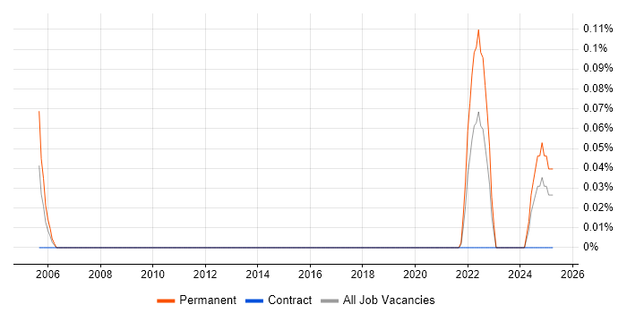 Job vacancy trend for 3D Animation in Edinburgh