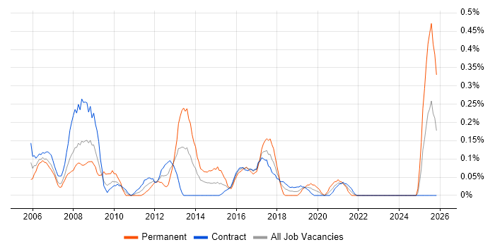 3rd Line Support Analyst job vacancy trend in Edinburgh