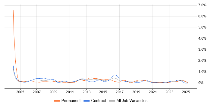 Job vacancy trend for 3rd Line Support in Edinburgh