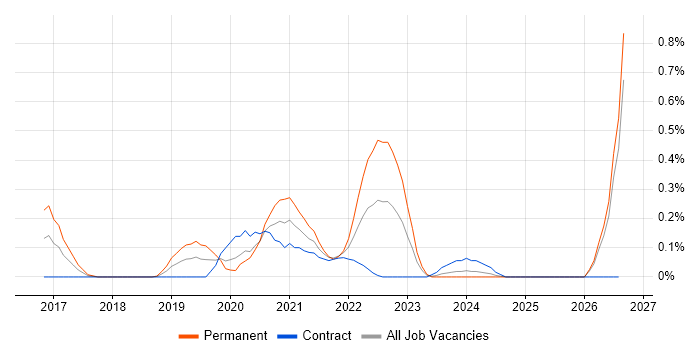 5G job vacancy trend in Edinburgh