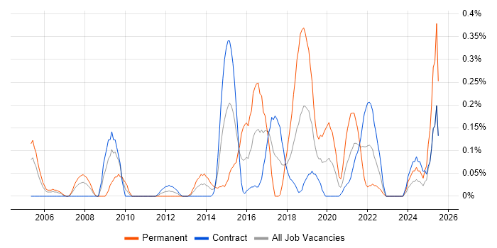 Job vacancy trend for 802.1X in Edinburgh