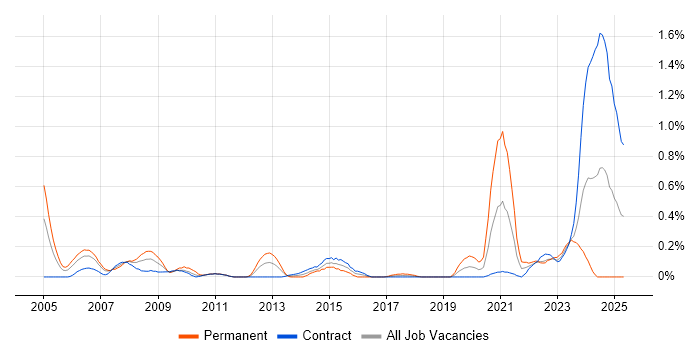 Job vacancy trend for A+ Certification in Edinburgh