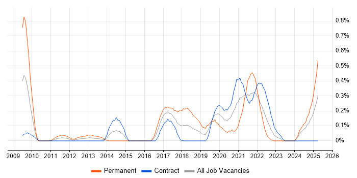 Job vacancy trend for A/B Testing in Edinburgh