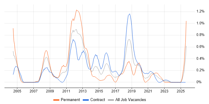 Job vacancy trend for Ab Initio in Edinburgh Job vacancy trend for Ab Initio in Edinburgh