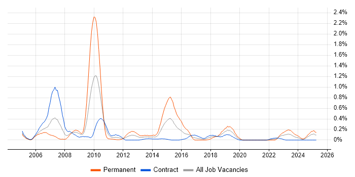 Job vacancy trend for ABAP in Edinburgh