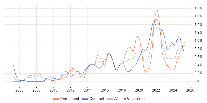 Job vacancy trend for Acceptance Criteria in Edinburgh Job vacancy trend for Acceptance Criteria in Edinburgh