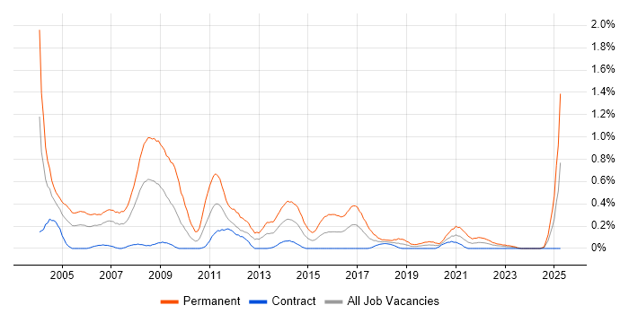 Job vacancy trend for Account Manager in Edinburgh