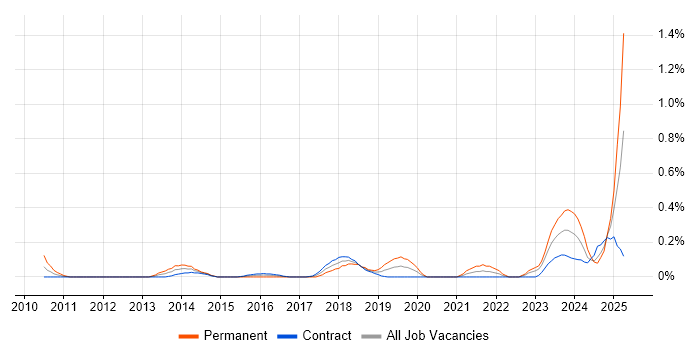Job vacancy trend for Actionable Recommendations in Edinburgh Job vacancy trend for Actionable Recommendations in Edinburgh