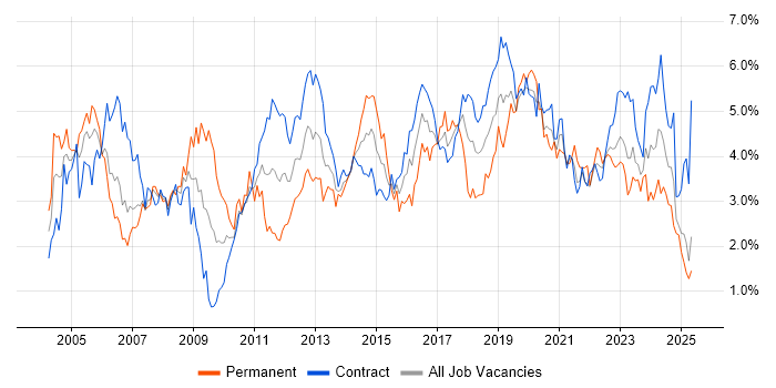 Job vacancy trend for Active Directory in Edinburgh