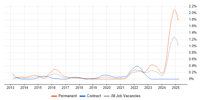 Job vacancy trend for Adaptive Web Design in Edinburgh Job vacancy trend for Adaptive Web Design in Edinburgh