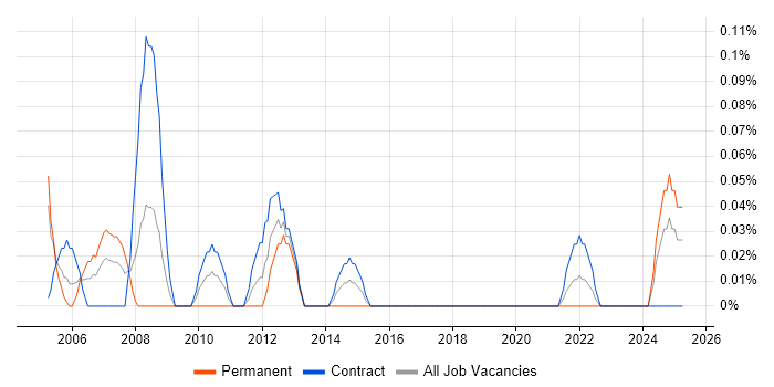 Job vacancy trend for Administration Assistant in Edinburgh Job vacancy trend for Administration Assistant in Edinburgh