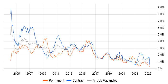 Job vacancy trend for Administrator in Edinburgh Job vacancy trend for Administrator in Edinburgh
