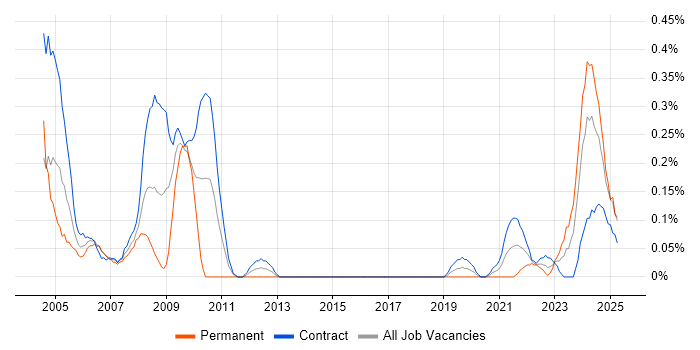 Job vacancy trend for ADO in Edinburgh