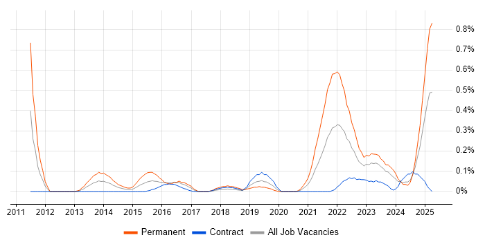 Job vacancy trend for Adobe Analytics in Edinburgh Job vacancy trend for Adobe Analytics in Edinburgh