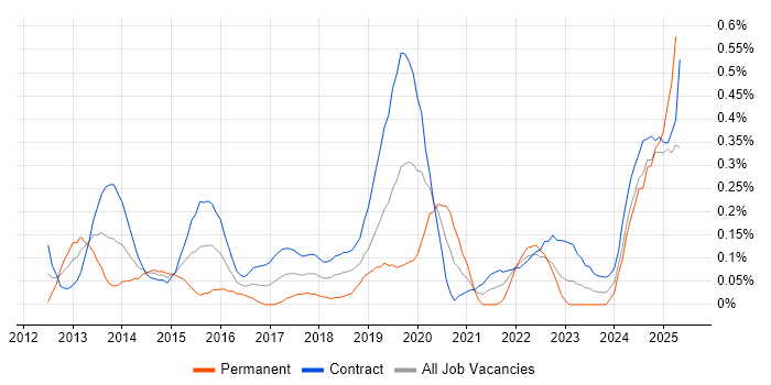 Job vacancy trend for Adobe Experience Manager in Edinburgh
