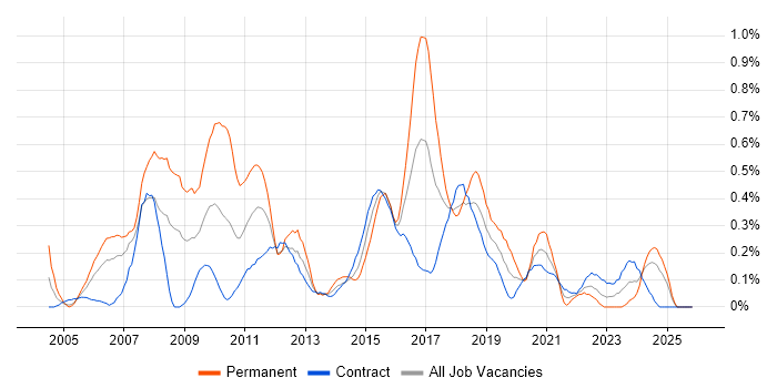 Adobe Illustrator job vacancy trend in Edinburgh