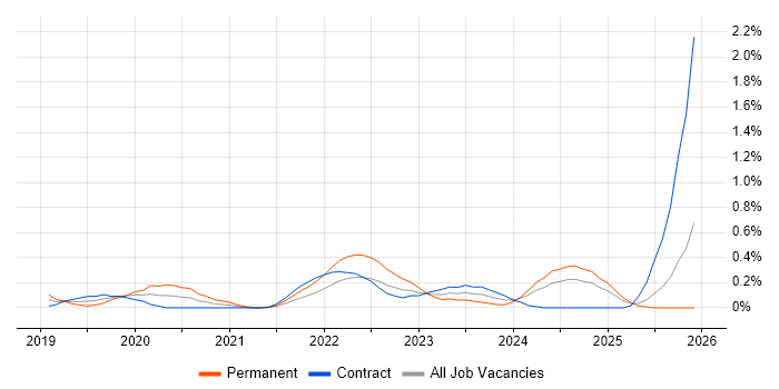 Adobe XD job vacancy trend in Edinburgh