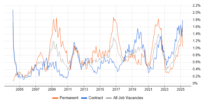Job vacancy trend for Adobe in Edinburgh Job vacancy trend for Adobe in Edinburgh
