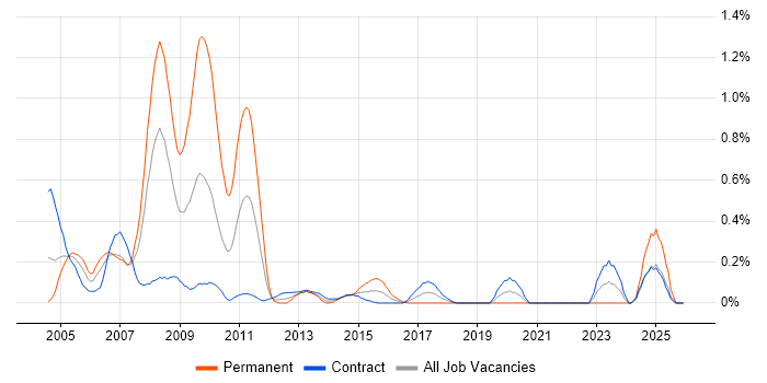 ADO.NET job vacancy trend in Edinburgh
