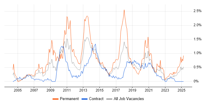 Job vacancy trend for Advertising in Edinburgh Job vacancy trend for Advertising in Edinburgh