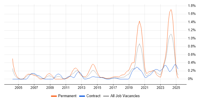 Job vacancy trend for Aerospace in Edinburgh Job vacancy trend for Aerospace in Edinburgh