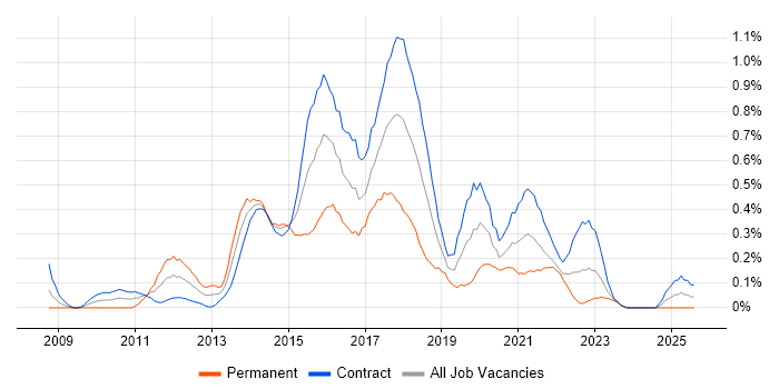 Job vacancy trend for Agile Business Analyst in Edinburgh Job vacancy trend for Agile Business Analyst in Edinburgh