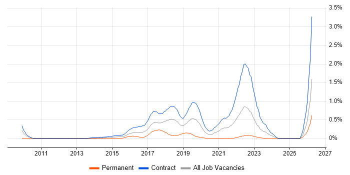 Agile Coach job vacancy trend in Edinburgh