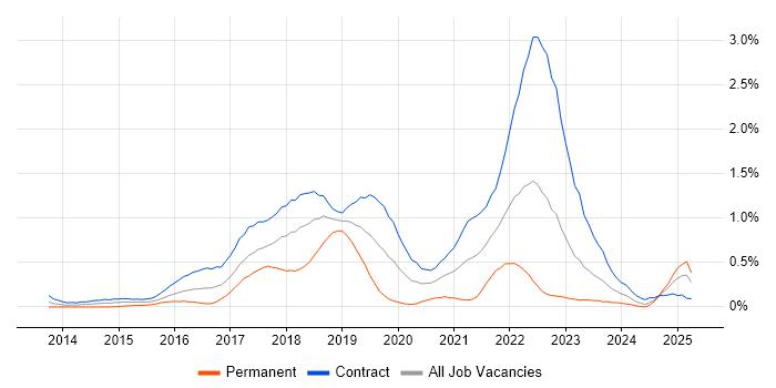 Job vacancy trend for Agile Coaching in Edinburgh