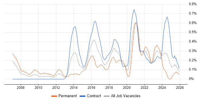 Agile Project Management job vacancy trend in Edinburgh