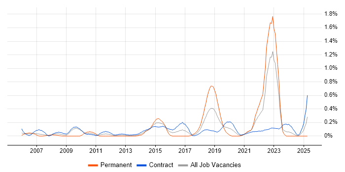 Job vacancy trend for Agile Testing in Edinburgh Job vacancy trend for Agile Testing in Edinburgh