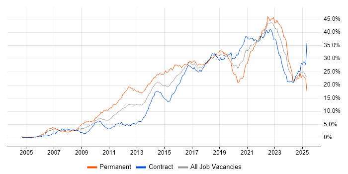 Job vacancy trend for Agile in Edinburgh