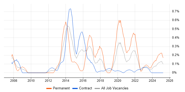 Job vacancy trend for Agriculture in Edinburgh