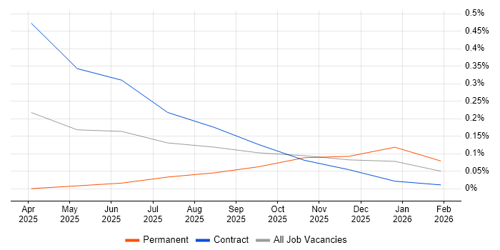 AI Agents job vacancy trend in Edinburgh