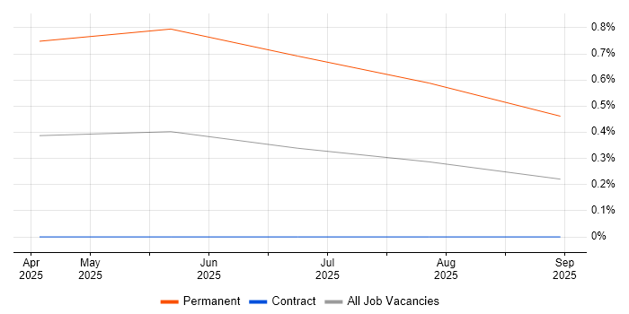 AI Transformation job vacancy trend in Edinburgh