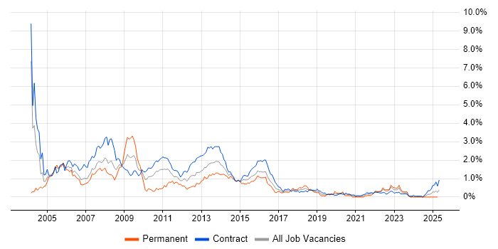 Job vacancy trend for AIX in Edinburgh Job vacancy trend for AIX in Edinburgh