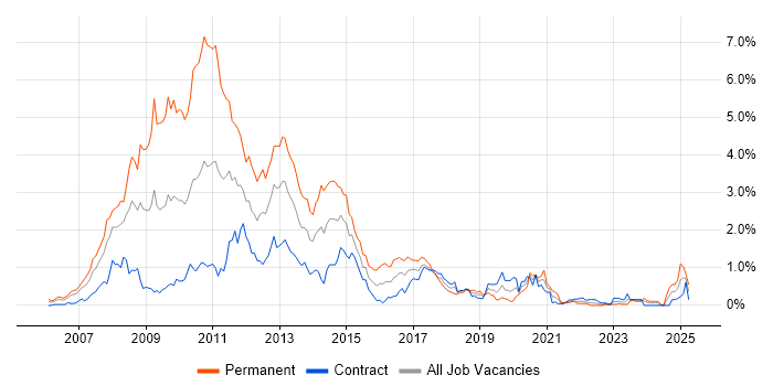 Job vacancy trend for Ajax in Edinburgh