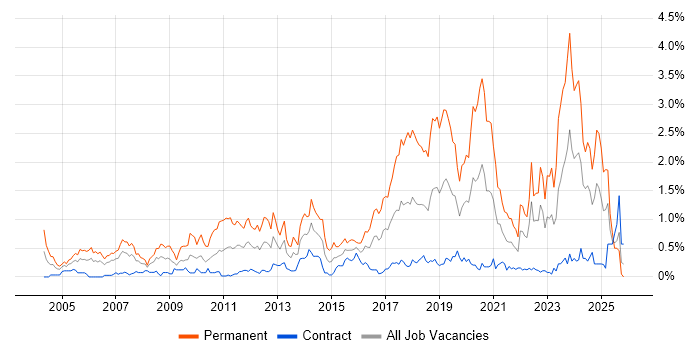 Algorithms job vacancy trend in Edinburgh